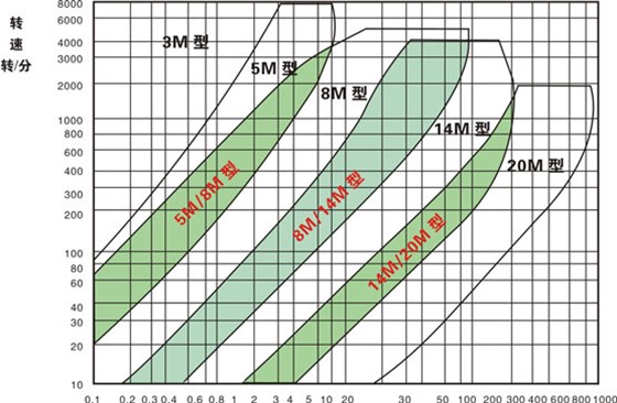 HTD型（圓弧形齒）同步帶、輪選型圈